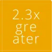 2.3x greater